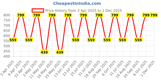 myntra.com QIPS Unisex Typography Backpack qips Price History Graph from 3 Apr 2025 to 30 Nov 2025