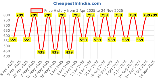 myntra.com QIPS Unisex Typography Backpack qips Price History Graph from 3 Apr 2025 to 24 Nov 2025