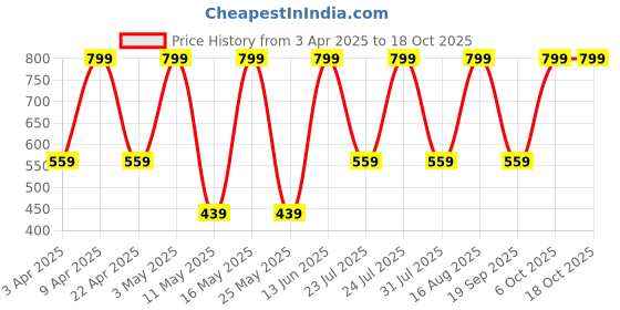 myntra.com QIPS Unisex Typography Backpack qips Price History Graph from 3 Apr 2025 to 18 Oct 2025