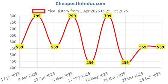 myntra.com QIPS Unisex Typography Backpack qips Price History Graph from 1 Apr 2025 to 25 Oct 2025