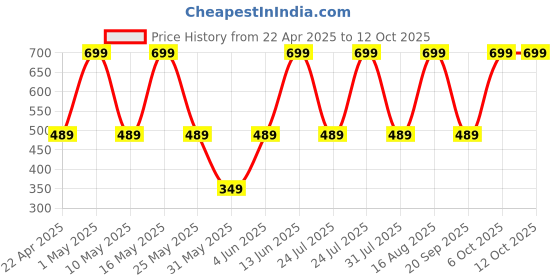 myntra.com QIPS Unisex Typography Backpack qips Price History Graph from 22 Apr 2025 to 11 Oct 2025