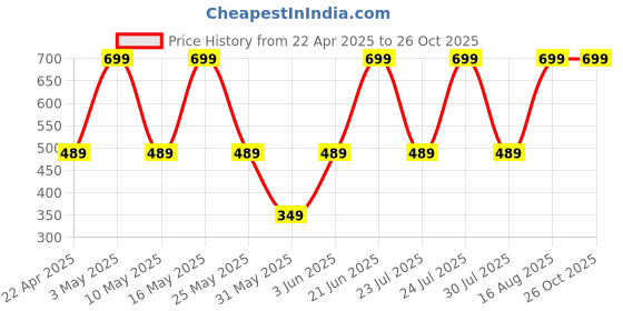myntra.com QIPS Unisex Typography Backpack qips Price History Graph from 22 Apr 2025 to 26 Oct 2025