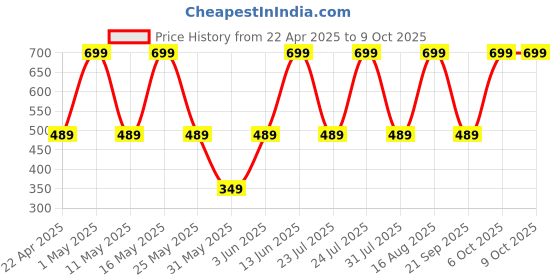 myntra.com QIPS Unisex Typography Backpack qips Price History Graph from 22 Apr 2025 to 9 Oct 2025