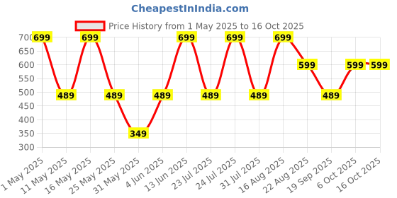 myntra.com QIPS Unisex Typography Print Backpack qips Price History Graph from 1 May 2025 to 16 Oct 2025