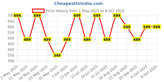 myntra.com QIPS Unisex Typography Print Backpack qips Price History Graph from 1 May 2025 to 7 Oct 2025