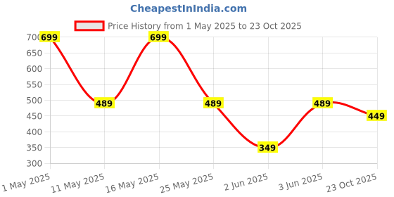 myntra.com QIPS Unisex Typography Printed Backpack qips Price History Graph from 1 May 2025 to 23 Oct 2025