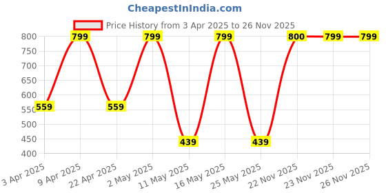 myntra.com qips QIPSUnisex Printed Ergonomic Padded Shoulder Strap Backpack qips Price History Graph from 3 Apr 2025 to 24 Nov 2025