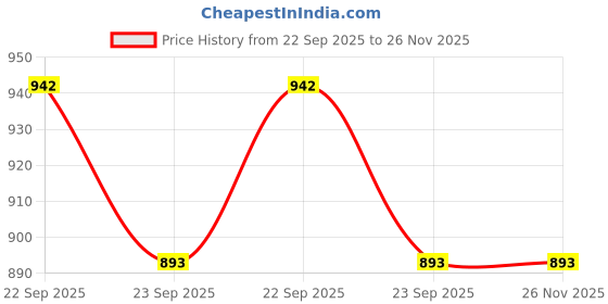 myntra.com Qismat Women Embellished Ethnic Open Toe Flats qismat Price History Graph from 22 Sep 2025 to 25 Nov 2025
