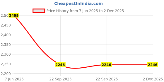 myntra.com Qismat Women Party High-Top Block Mary Janes qismat Price History Graph from 7 Jun 2025 to 1 Dec 2025