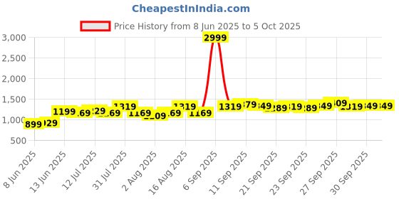 myntra.com QISSA Abstract Printed Satin A-Line Kurta With Palazzos qissa Price History Graph from 8 Jun 2025 to 4 Oct 2025