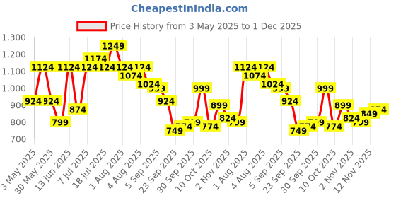 myntra.com QISSA Acrylic Top With Trousers Co-Ords qissa Price History Graph from 3 May 2025 to 1 Dec 2025