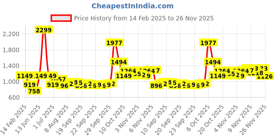 myntra.com QISSA Boat Neck Striped A-Line Kurta with Trousers qissa Price History Graph from 14 Feb 2025 to 26 Nov 2025