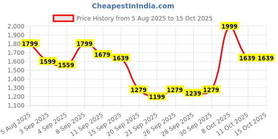 myntra.com QISSA Chevron Printed Ready to Wear Lehenga With Blouse qissa Price History Graph from 5 Aug 2025 to 15 Oct 2025