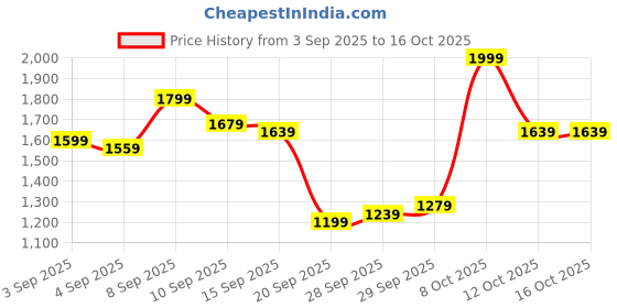 myntra.com QISSA Chevron Printed Ready to Wear Lehenga With Blouse qissa Price History Graph from 3 Sep 2025 to 16 Oct 2025