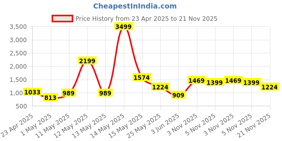 myntra.com QISSA Colourblocked Mandarin Collar Straight Kurta With Trousers qissa Price History Graph from 23 Apr 2025 to 21 Nov 2025