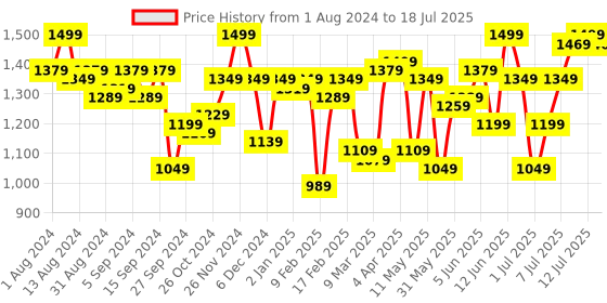 myntra.com QISSA Dyed Printed Regular Kurti with Palazzos & Dupatta qissa Price History Graph from 1 Aug 2024 to 18 Jul 2025