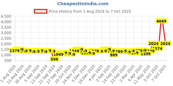 myntra.com QISSA Dyed Regular Kurta with Palazzos & Dupatta qissa Price History Graph from 1 Aug 2024 to 6 Oct 2025