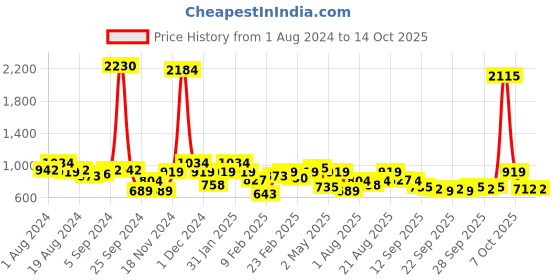 myntra.com QISSA Dyed Regular Kurta with Trousers qissa Price History Graph from 1 Aug 2024 to 13 Oct 2025
