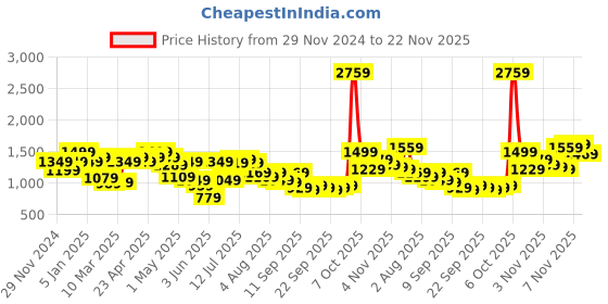 myntra.com QISSA Embellished Halter Neck Crop Top & Skirt With Dupatta Co-Ords qissa Price History Graph from 29 Nov 2024 to 22 Nov 2025