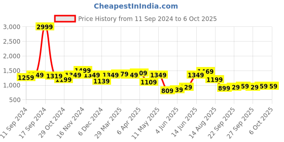 myntra.com QISSA Embellished Regular Sequinned Kurta With Trousers & Dupatta qissa Price History Graph from 11 Sep 2024 to 5 Oct 2025