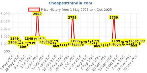 myntra.com QISSA Embellished Round Neck Top & Skirt With Shrug Co-ords qissa Price History Graph from 1 May 2025 to 4 Dec 2025