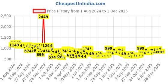 myntra.com QISSA Embellished Round Neck Top & Skirts Co-Ords qissa Price History Graph from 1 Aug 2024 to 1 Dec 2025