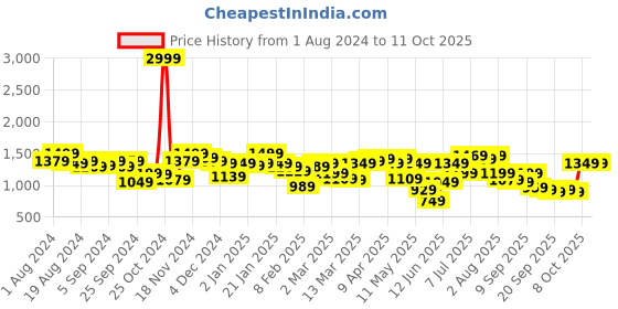 myntra.com QISSA Embroidered Regular Sequinned Kurta with Sharara & Dupatta qissa Price History Graph from 1 Aug 2024 to 11 Oct 2025