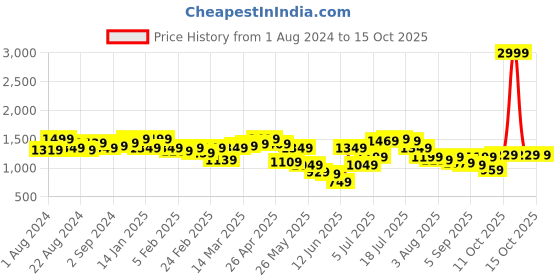 myntra.com QISSA Embroidered Top & Trousers with Long Sleeveless Jacket qissa Price History Graph from 1 Aug 2024 to 15 Oct 2025
