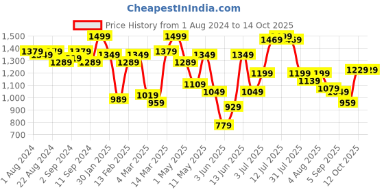 myntra.com QISSA Embroidered Top With Trouser & Shrug qissa Price History Graph from 1 Aug 2024 to 14 Oct 2025