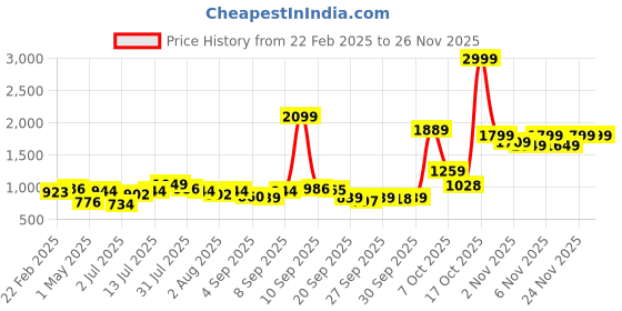 myntra.com QISSA Ethnic Motifs Embroidered Round Neck Sequined Kurta With Crop Top & Trousers qissa Price History Graph from 22 Feb 2025 to 24 Nov 2025