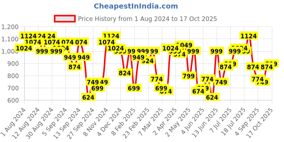 myntra.com QISSA Ethnic Motifs Printed Kurta With Palazzo qissa Price History Graph from 1 Aug 2024 to 17 Oct 2025