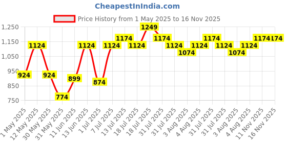myntra.com QISSA Ethnic Motifs Printed Linen V-Neck Straight Kurta With Trousers And Dupatta qissa Price History Graph from 1 May 2025 to 15 Nov 2025