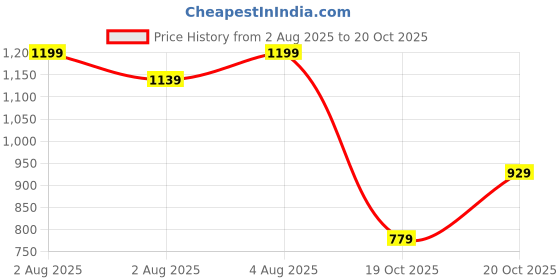 myntra.com QISSA Ethnic Motifs Printed Mandarin Collar Straight Kurta With Trousers qissa Price History Graph from 2 Aug 2025 to 20 Oct 2025