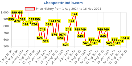 myntra.com QISSA Ethnic Motifs Printed Regular Kurta with Palazzos qissa Price History Graph from 1 Aug 2024 to 15 Nov 2025