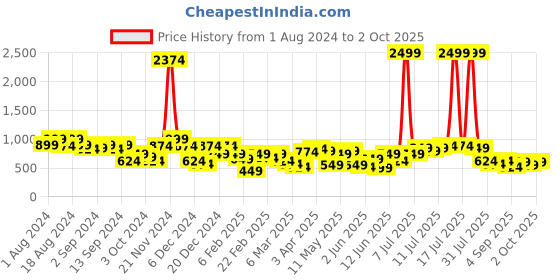 myntra.com QISSA Ethnic Motifs Printed Regular Kurta with Palazzos qissa Price History Graph from 1 Aug 2024 to 2 Oct 2025