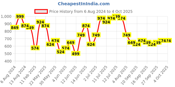 myntra.com QISSA Ethnic Motifs Printed Regular Kurta with Trousers qissa Price History Graph from 6 Aug 2024 to 4 Oct 2025
