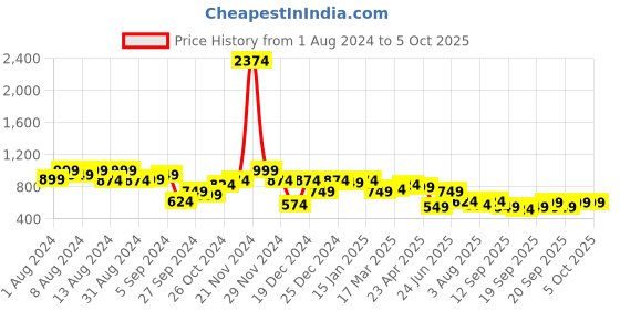 myntra.com QISSA Ethnic Motifs Printed Regular Kurta with Trousers qissa Price History Graph from 1 Aug 2024 to 5 Oct 2025