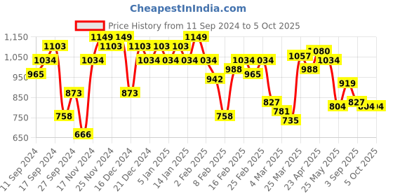 myntra.com QISSA Ethnic Motifs Printed Regular Kurti With Patiala & Dupatta qissa Price History Graph from 11 Sep 2024 to 5 Oct 2025