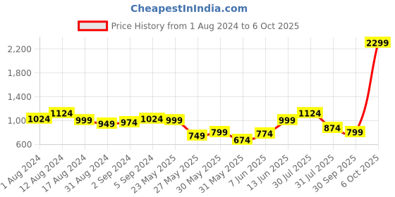 myntra.com QISSA Ethnic Motifs Printed Straight Kurta with Palazzos qissa Price History Graph from 1 Aug 2024 to 6 Oct 2025