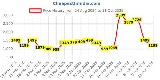 myntra.com QISSA Flora Bird Printed Round Neck Top & Skirt qissa Price History Graph from 24 Aug 2024 to 11 Oct 2025