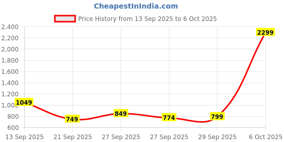myntra.com QISSA Floral Printed A-Line Kurta With Trousers qissa Price History Graph from 13 Sep 2025 to 6 Oct 2025