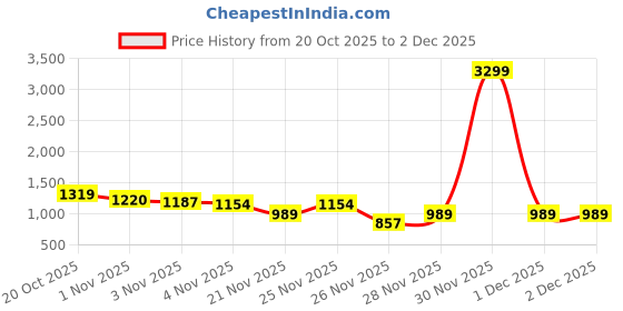 myntra.com QISSA Floral Printed Asymmetric Kurta With Trousers qissa Price History Graph from 20 Oct 2025 to 2 Dec 2025
