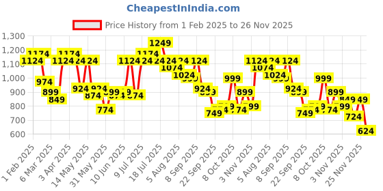 myntra.com QISSA Floral Printed Crop Top & Trouser With Shrug Co-Ords qissa Price History Graph from 1 Feb 2025 to 25 Nov 2025