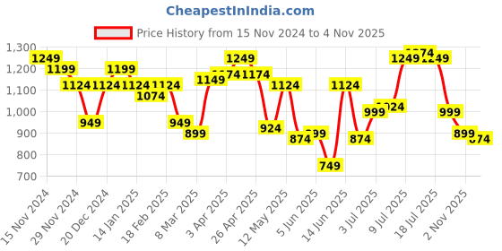 myntra.com QISSA Floral Printed Embellished Party Shirt With Trousers qissa Price History Graph from 15 Nov 2024 to 4 Nov 2025