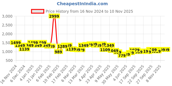 myntra.com QISSA Floral Printed Gotta Patti Round Neck Straight Kurti With Sharara & Dupatta qissa Price History Graph from 16 Nov 2024 to 10 Nov 2025