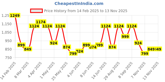 myntra.com QISSA Floral Printed Linen Straight Kurta with Trousers qissa Price History Graph from 14 Feb 2025 to 12 Nov 2025
