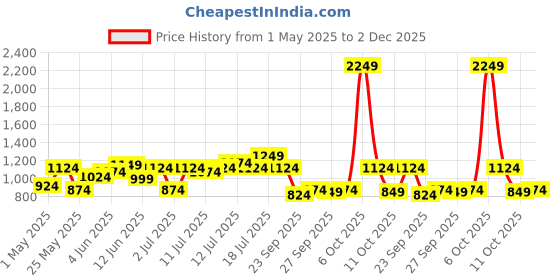 myntra.com QISSA Floral Printed Linen V-Neck Straight Kurta With Trousers And Dupatta qissa Price History Graph from 1 May 2025 to 2 Dec 2025