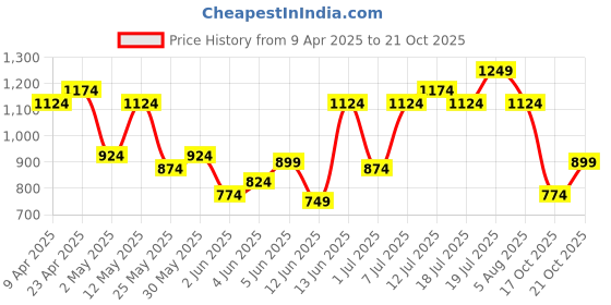 myntra.com QISSA Floral Printed Mandarin Collar StraightKurta With Trousers qissa Price History Graph from 9 Apr 2025 to 21 Oct 2025