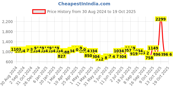 myntra.com QISSA Floral Printed Notch Neck Straight Kurti & Patiala With Dupatta qissa Price History Graph from 30 Aug 2024 to 18 Oct 2025