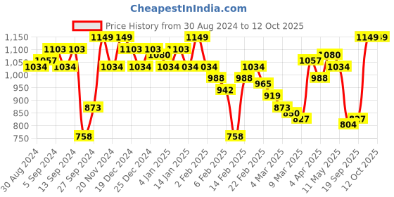 myntra.com QISSA Floral Printed Notch Neck Straight Kurti & Patiala With Dupatta qissa Price History Graph from 30 Aug 2024 to 12 Oct 2025